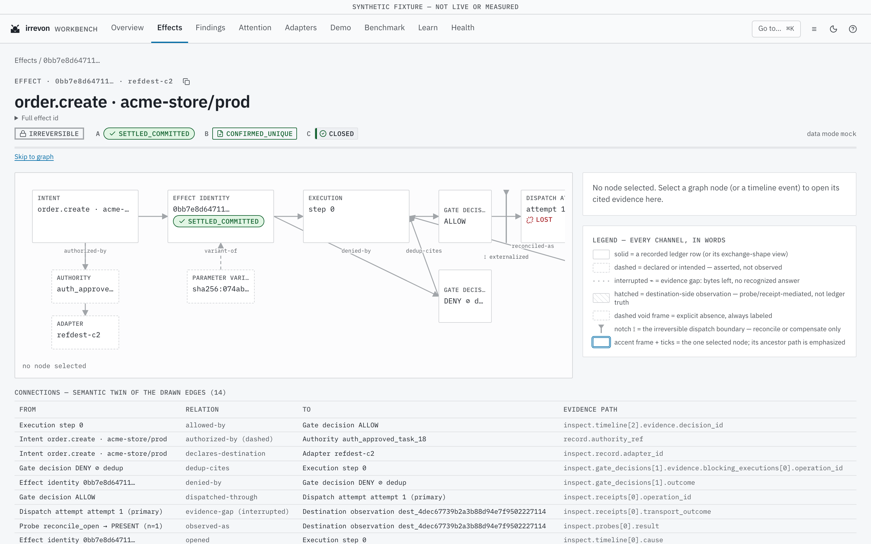 Irrevon workbench inspecting the flagship effect: identity, lifecycle, classification and resolution panels with the recorded transition history.